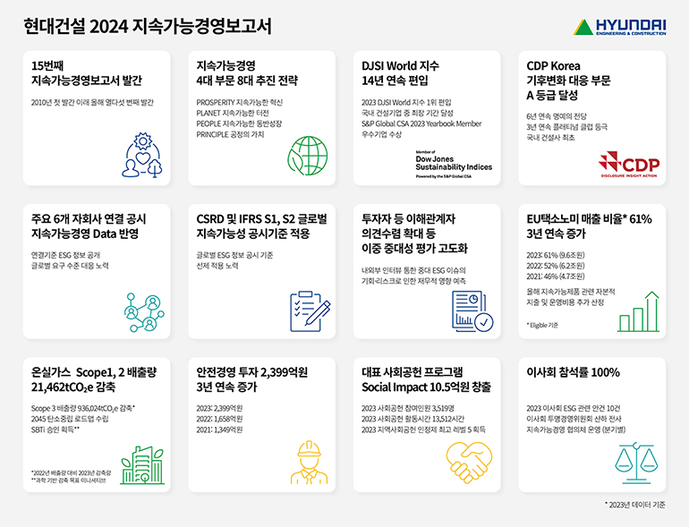 현대건설 2024 지속가능경영보고서 15번째 지속가능경영보고서 발간 2010년 첫 발간 이래 올해 열다섯 번째 발간 주요 6개 자회사 연결 공시 지속가능경영 Data 반영 연결기준 ESG 정보 공개 글로벌 요구 수준 대응 노력 지속가능경영 4대 부문 8대 추진전략 PROSPERITY 지속가능한 혁신 PLANET 지속가능한 터전 PEOPLE 지속가능한 동반성장 PRINCIPLE 공정의 가치 DJSI World 지수 14년 연속 편입 2023 DJSI World 지수 1위 편입 국내 건설기업 중 최장 기간 달성 S&P Global CSA 2023 Yearbook Member 우수기업 수상 CSRD 및 IFRS S1, S2 글로벌 지속가능성 공시기준 적용 글로벌 ESG 정보 공시 기준 선제 적용 노력 CDP Korea 기후변화 대응 부문 A등급 달성 6년 연속 명예의 전당 3년 연속 플래티넘 클럽 등극 국내 건설사 최초 투자자 등 이해관계자 의견수렴 확대 등 이중 중대성 평가 고도화 EU택소노미 매출 비율* 61% 3년 연속 증가 2023: 61% (9.6조원) 내외부 인터뷰 통한 중대 ESG 이슈의  회·리스크로 인한 재무적 영향 예측 안전경영 투자 2,399억원 대표 사회공헌 프로그램 온실가스 Scope1, 2 배출량 21,462tCOze 감축 Scope 3 배출량 936,024tCOze 감축* 2045 탄소중립 로드맵 수립 SBTI 승인 획득** 3년 연속 증가 20232,399억원 2022: 1,658억원 2021: 1,349억원 *2022년 배출량 대비 2023년 감축량 **과학 기반 감축 목표 이니셔티브 2022: 52% (6.2조원) 2021: 46% (4.7조원) 올해 지속가능제품 관련 자본적 지출 및 운영비용 추가 산정 ✓* Eligible 기준 Social Impact 10.5억원  창출 2023 사회공헌 참여인원 3,519명 2023 사회공헌 활동시간 13,512시간 2023 지역사회공헌 인정제 최고  벨5획득 이사회 참석률 100% 2023 이사회 ESG 관련 안건 10건 이사회 투명경영위원회 산하 전사 지속가능경영 협의체 운영 (분기별) *2023년 데이터 기준